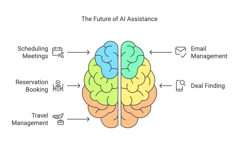 The Future is a Post-App World…It's coming (and frankly, is already  here!)…! | by Ross W. Green, MD (CustomAI Studio) | Medium