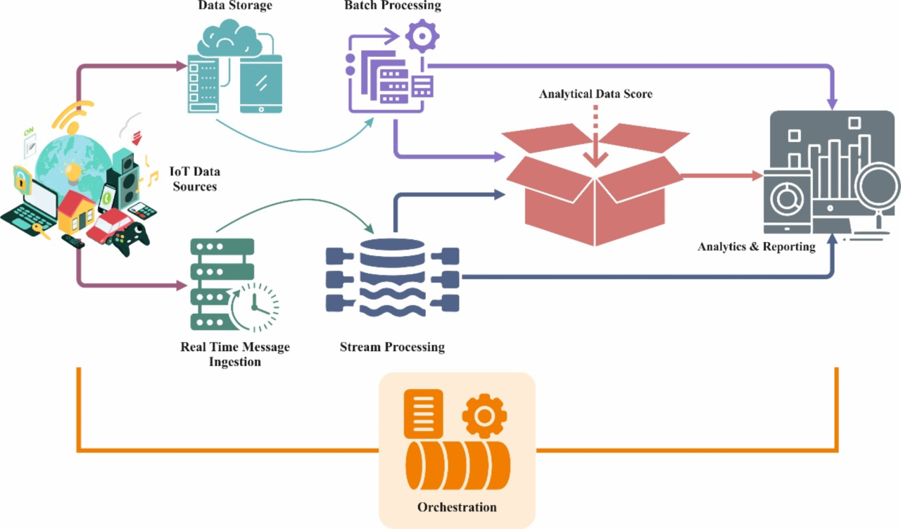 Privacy-preserving approach for IoT networks using statistical learning  with optimization algorithm on high-dimensional big data environment |  Scientific Reports