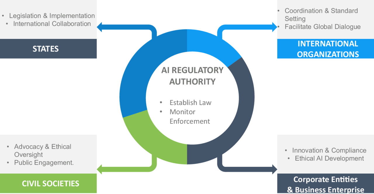 AI Governance in a Complex and Rapidly Changing Regulatory Landscape: A  Global Perspective | Humanities and Social Sciences Communications