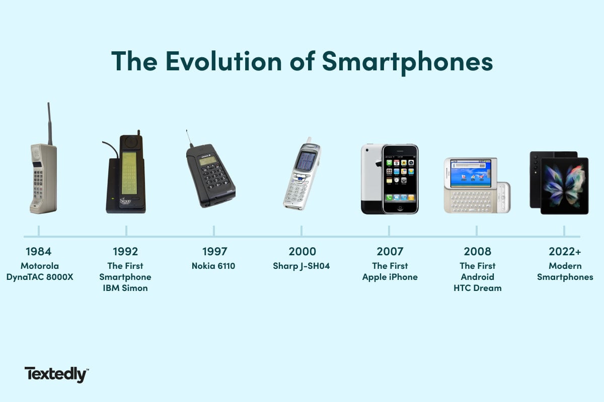 Smartphone History: The Timeline of a Modern Marvel