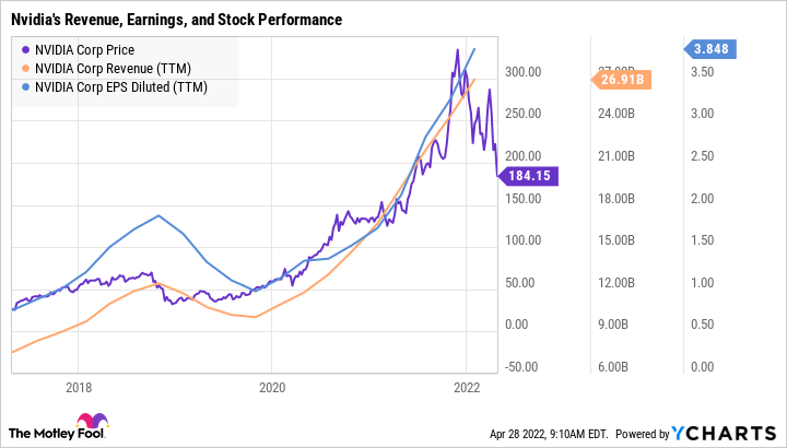 Nvidia Is Down 37% in 2022: Is It Time to Buy?