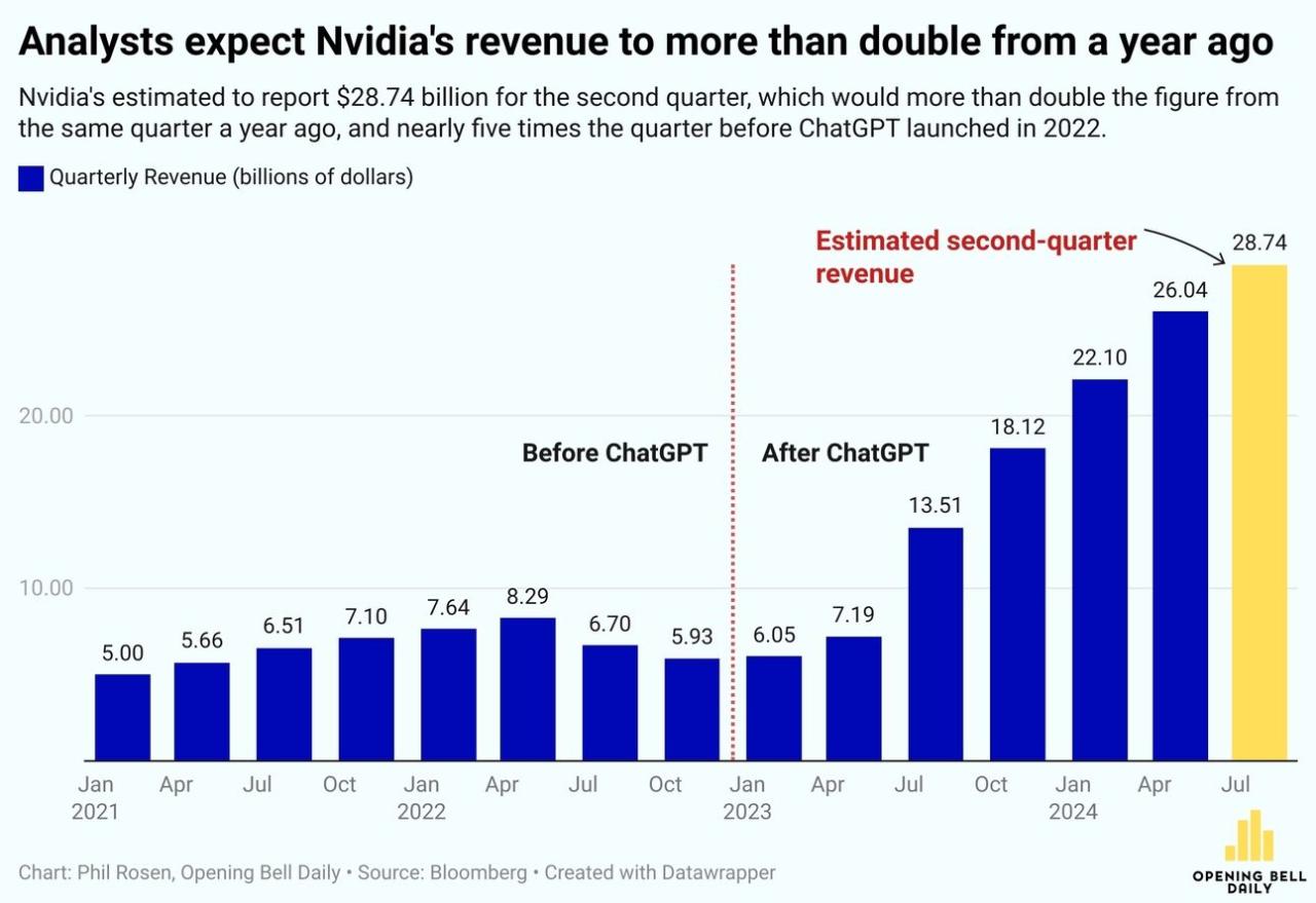 Nvidia Earnings: ChatGPT fueled the stock market's most important name