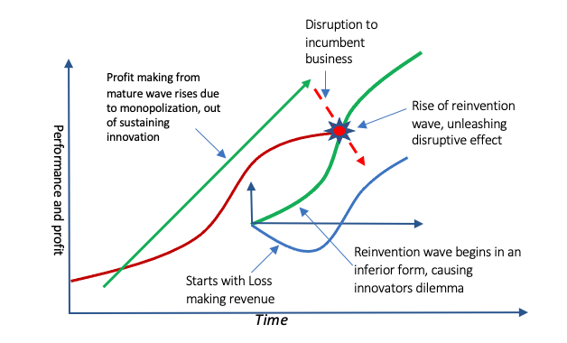 Disruptive-innovation, technology and disruptor - THE WAVES