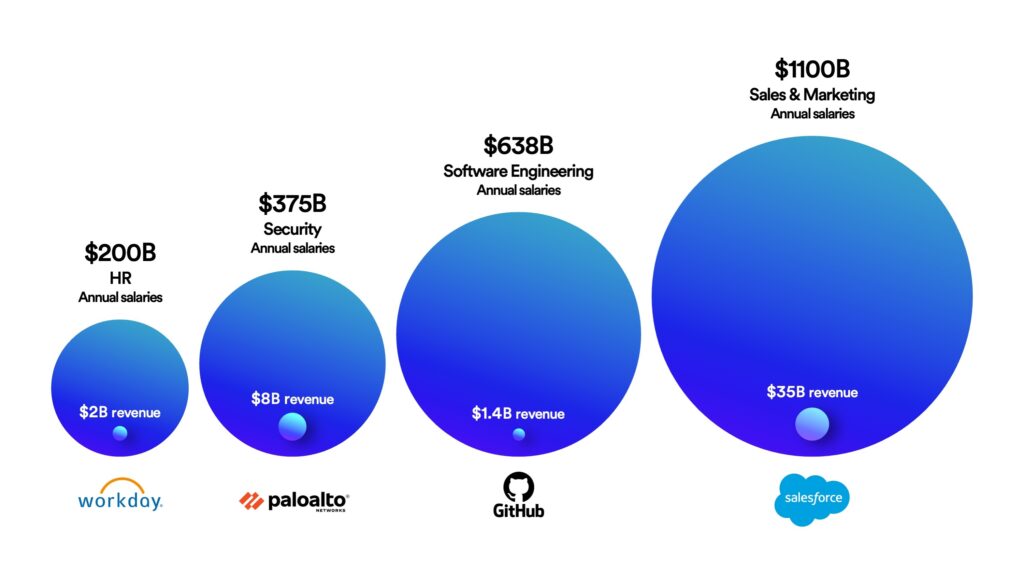 The AI Hype: 0B question or .6T+ opportunity? - Foundation Capital
