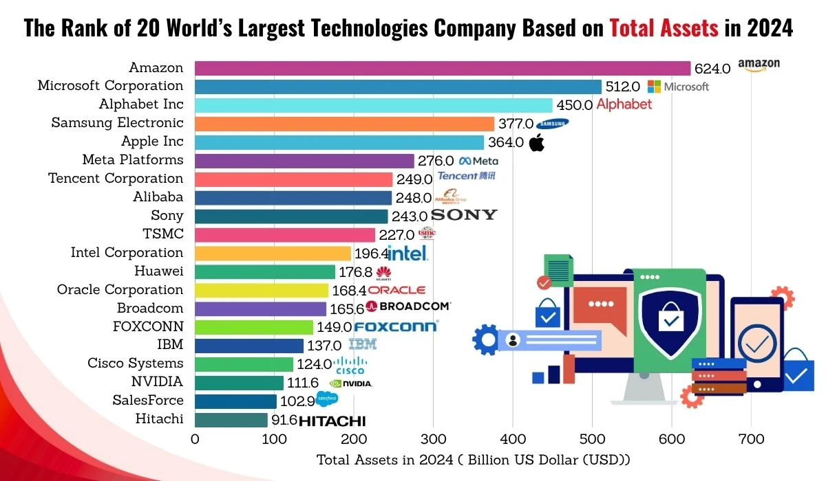 25 World's Largest Technology Companies in 2024
