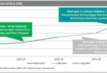 New Battery Technology for the Future | S&P Global