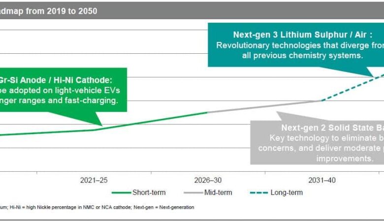 New Battery Technology for the Future | S&P Global