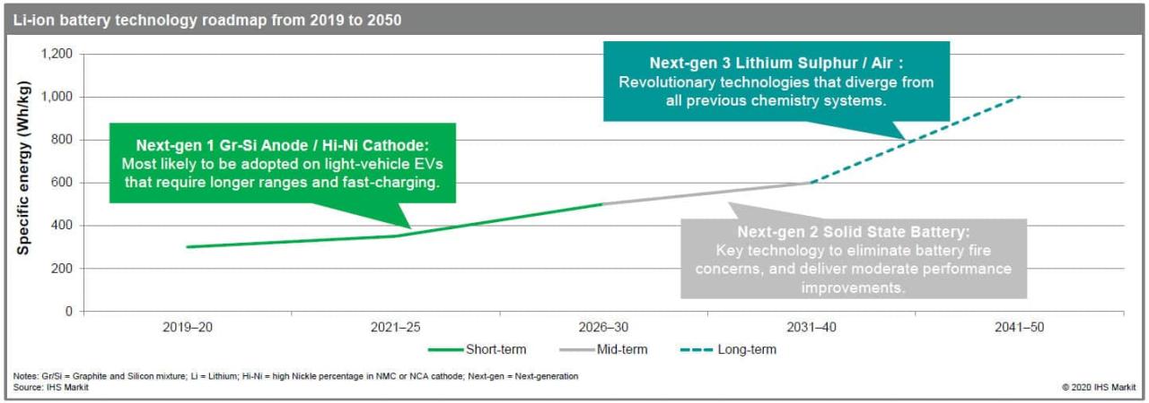 New Battery Technology for the Future | S&P Global