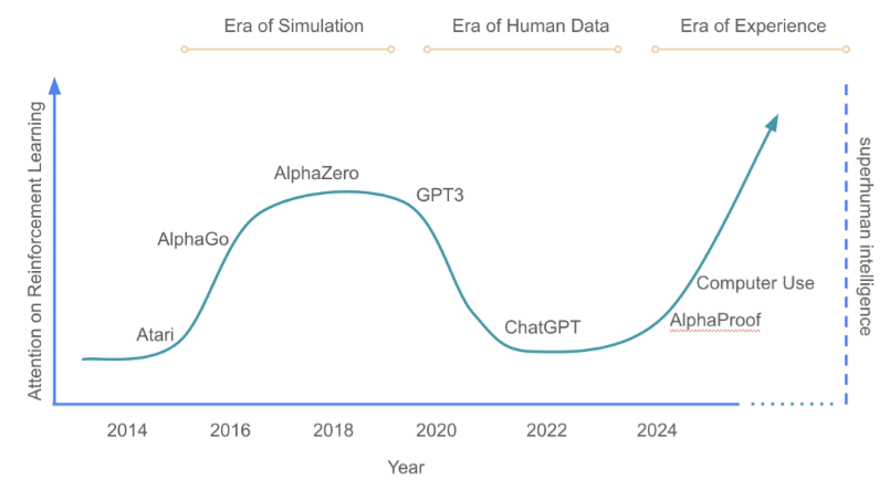 The Era of Experience” has an unsolved technical alignment problem — AI  Alignment Forum
